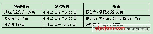 玩转FPGA 赛灵思（xilinx）FPGA设计大赛圆满结束