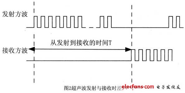 发射和接收回波的时间差