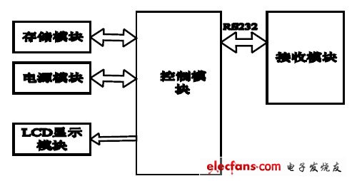 图2 搜救器硬件框图