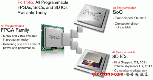 　业界唯一经过性能/功耗优化的 All Programmable FPGA 系列