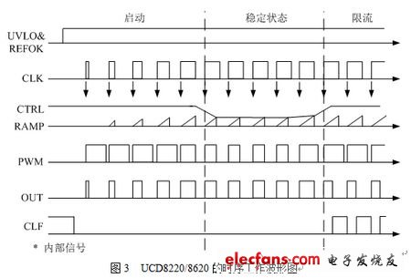 UCD8220/8620的时序T作波形