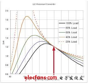 LLC谐振转换器增益曲线实例 