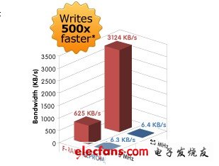 图 2： 写入速度比较