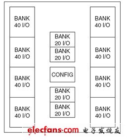 图1.2 FPGA内的 I/O 按bank分组图示