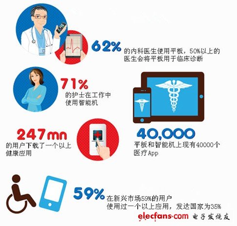 目前移动医疗设备的使用情况统计（德赢Vwin官网
网）