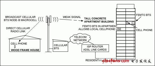 图1. 传统的节点B宏蜂窝基站连接与Femto基站连接比较