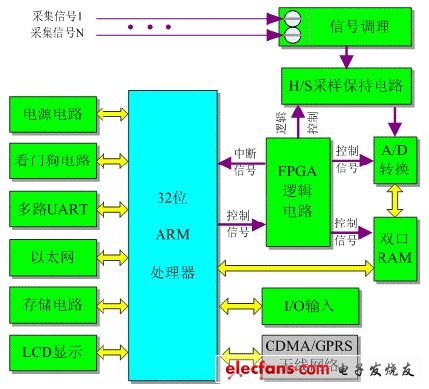 系统硬件结构