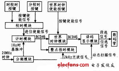 数字钟电路的模块框图