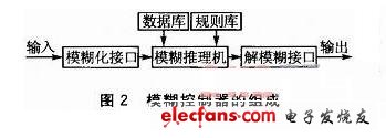 模糊控制器组成图