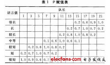 取7个语言值，其赋值表如表1所列。