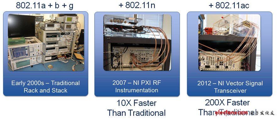 Qualcomm Atheros通过仪器的射频前端元件直接同步处理数字控制时序，测试速度比以前的PXI解决方案快了20倍以上