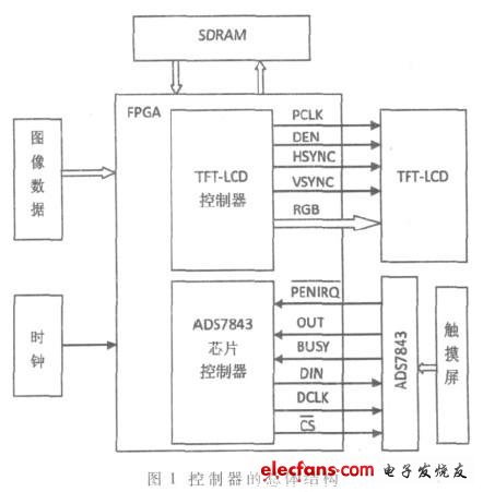 彩色触摸屏控制器的总体结构如图1所示