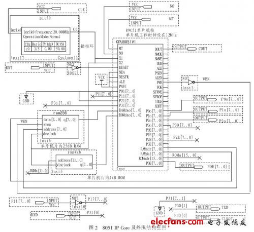 8051 IP Core 及外围结构框图