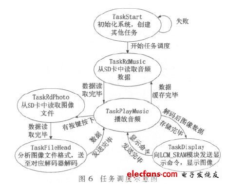 如图6   任务调度示意图