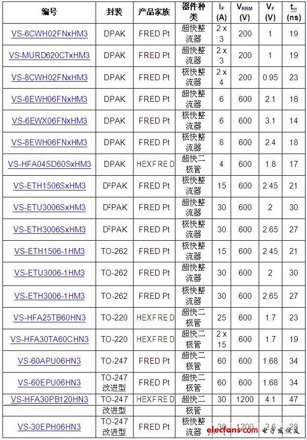 Vishay发布19款汽车级极快和超快整流器和软恢复二极管