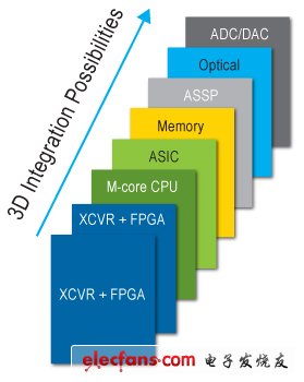 图1. 3D集成有可能实现功能各异的管芯紧密集成到一起