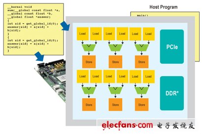 图2. 将OpenCL代码编译到FPGA的并行结构中