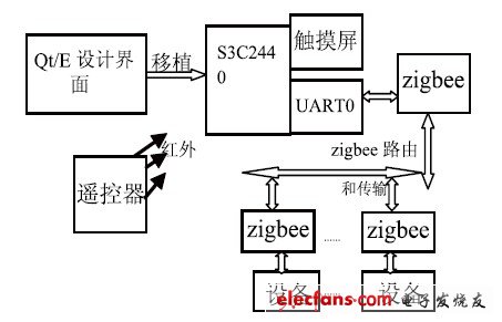 图1 智能家居设计结构框图