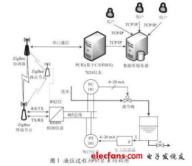 图1 液位过程控制装置结构图