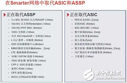 图1 智能网络解决方案取代ASIC和ASSP的情况