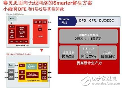 图2 赛灵思面向无线网络的28nmAll Programmable智能网络方案