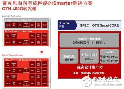 图3 赛灵思面向有线网络的28nmAll Programmable智能网络方案