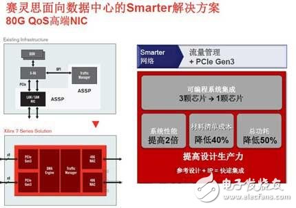 图4 赛灵思面向数据中心的28nmAll Programmable智能网络方案