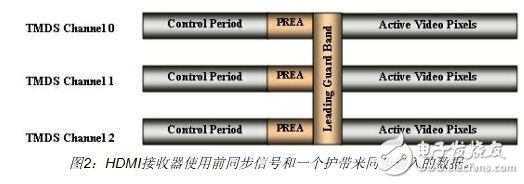 HDMI接收器使用前同步信号和一个护带来同步输入的数据