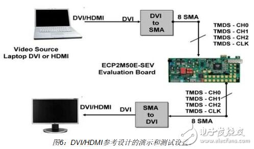 DVI/HDMI参考设计的系统演示和验证