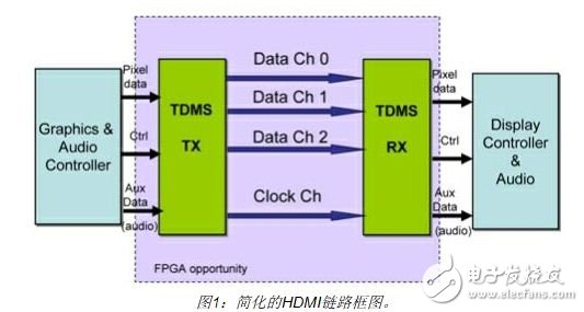 简化的HDMI链路框图