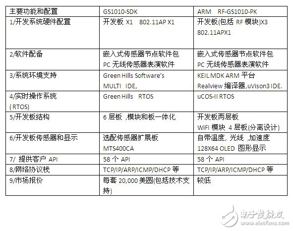 表一 ： GS1010开发平台主要参数比较