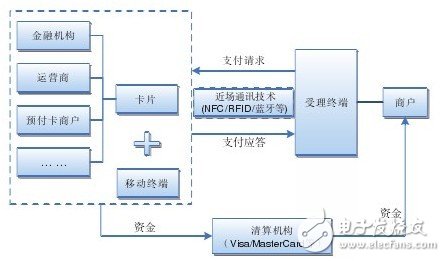 NFC手机支付模式