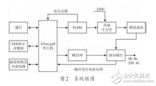 方框图