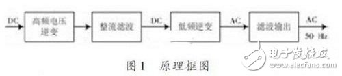 原理框图