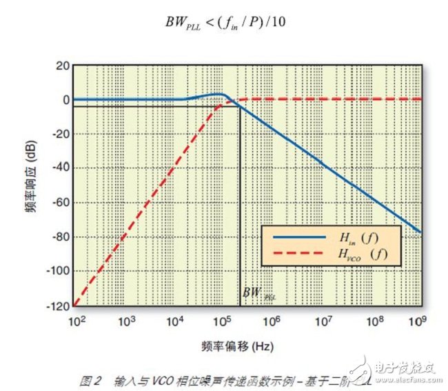 图 2 说明了典型二阶 PLL 中 Hin 与 HVCO 的相互关系。