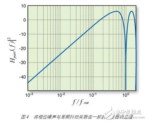 期抖动通过正弦滤波器响应与相位噪声关联在一起，如图 4 所示