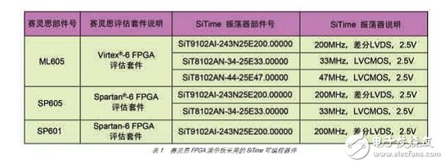 SiTime 的单端和差分硅 MEMS 振荡器已经应用到赛灵思的部分演示板