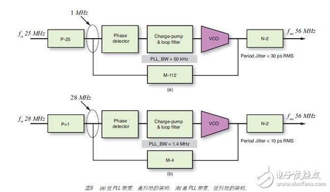 图 5 说明了获取 56MHz 时钟的两种方法