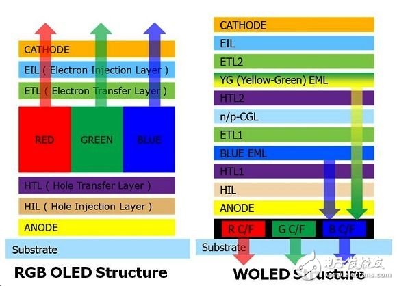 RGB OLED面板与White OLED面板结构与发光发色方式之差异