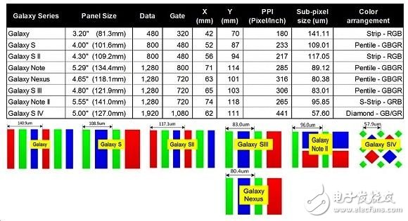 Galaxy 系列手持装置AMOLED面板的画素色彩排列
