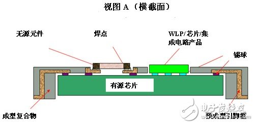 　图 4 “采用紧凑式 SIP 的 QFN 封装”的不同视图【视图 A（横截面）】