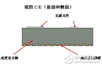 图 6 “采用紧凑式 SIP 的 QFN 封装”的不同视图【视图 C/E（前面和侧面）】