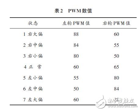 表2 PWM数值