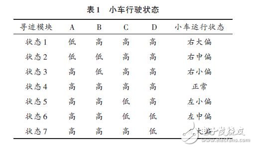 表1 小车行驶状态