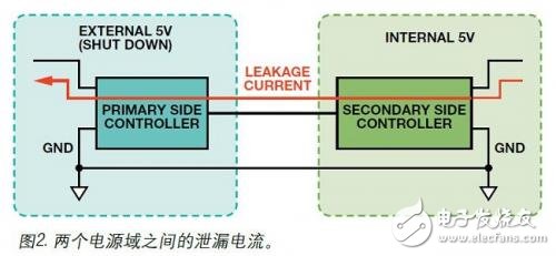 两个电源域之间的泄漏电流