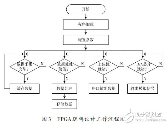 FPGA逻辑设计工作流程图