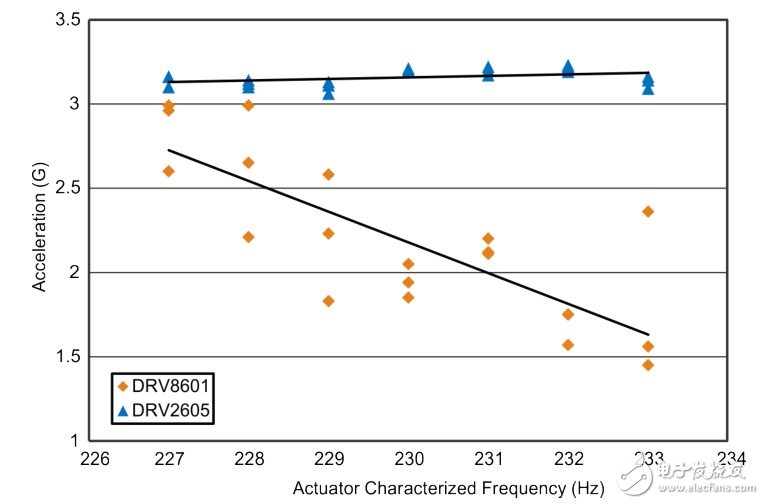 图4 DRV2605 与 DRV8601加速度性能图