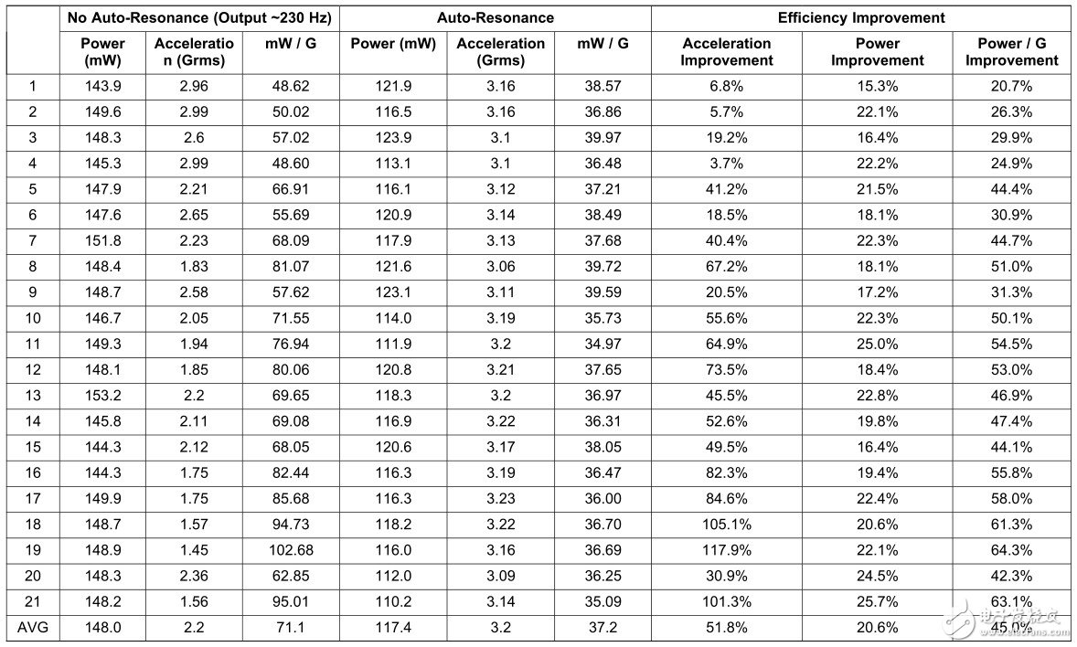 表1 自动谐振效率提高情况