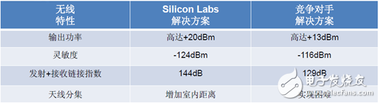 极佳的距离和性能优势