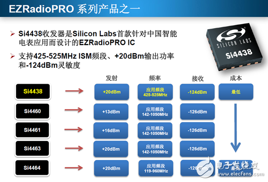 与Si446x EZRadioPRO收发器引脚兼容